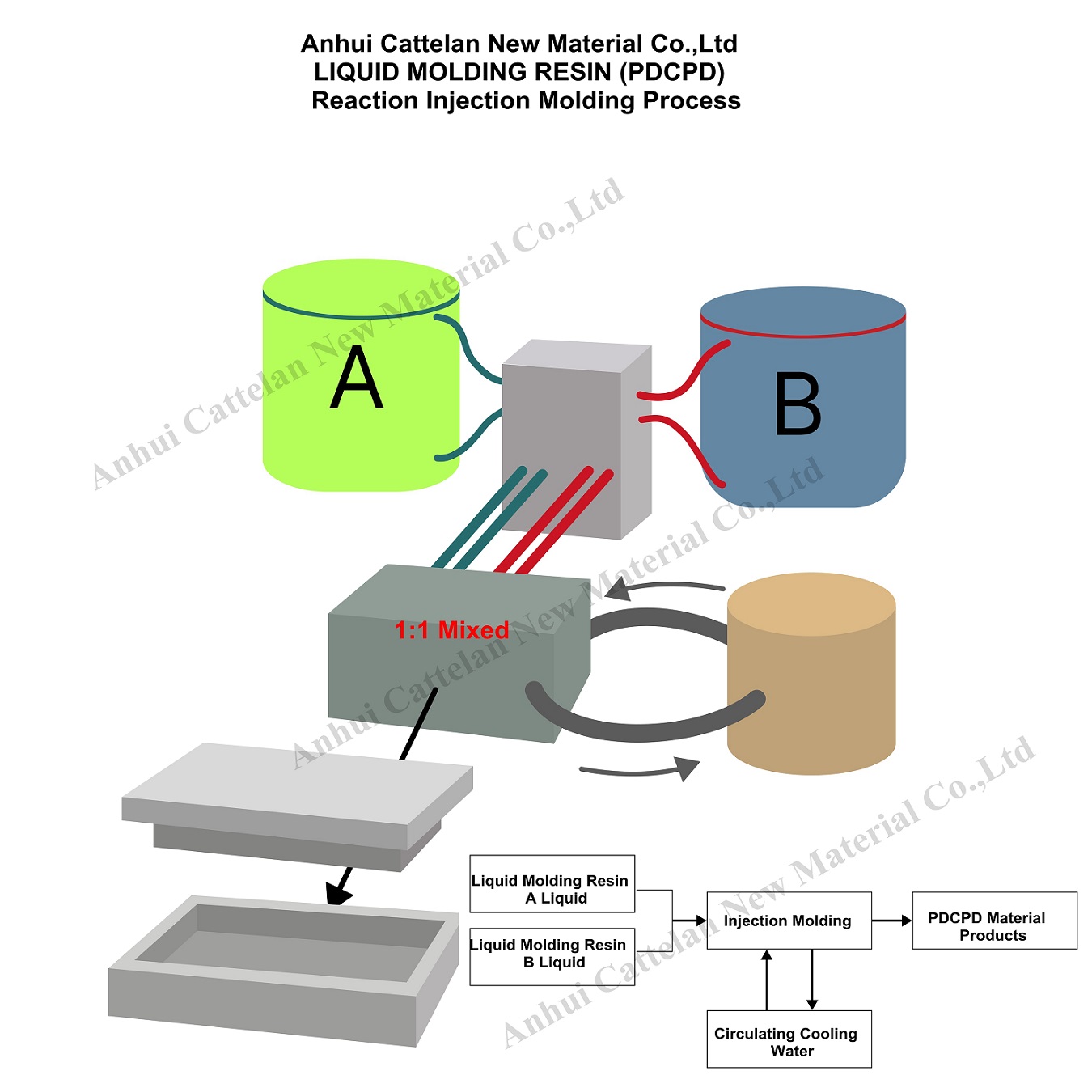 What is Reaction Injection Molding (RIM)?